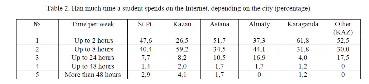 Han much time a student spends on the Internet, depending on the city (percentage)