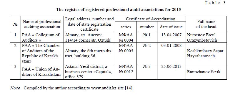 The register of registered professional audit associations for 2015