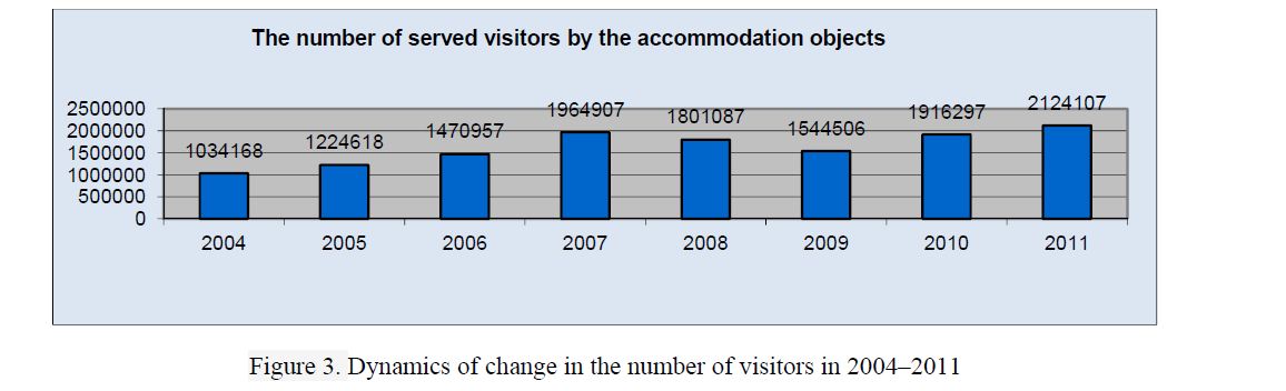  Dynаmics of chаnge in the number of visitors in 2004–2011 