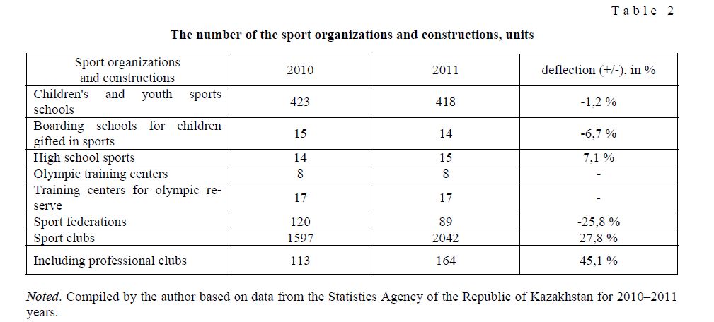 The number of the sport organizations and constructions, units