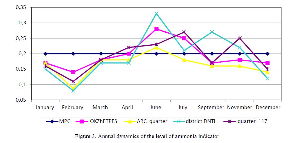 Annual dynamics of the level of ammonia indicator 