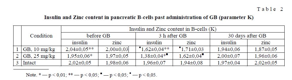 Insulin and Zinc content in pancreatic B-cells past administration of GB (parameter K)