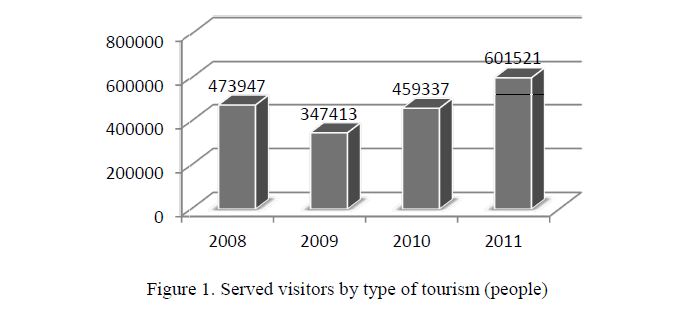 Served visitors by type of tourism (people) 