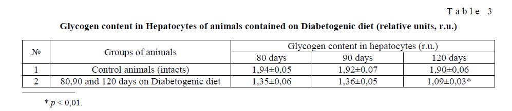 Glycogen content in Hepatocytes of animals contained on Diabetogenic diet (relative units, r.u.)