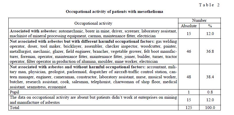 Occupational activity of patients with mesothelioma
