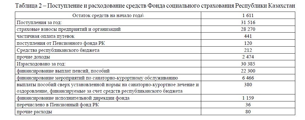 Поступление и расходование средств Фонда социального страхования Республики Казахстан