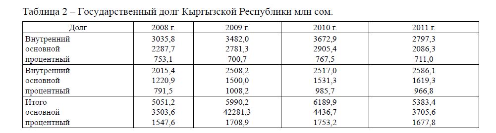Государственный долг Кыргызской Республики млн сом.