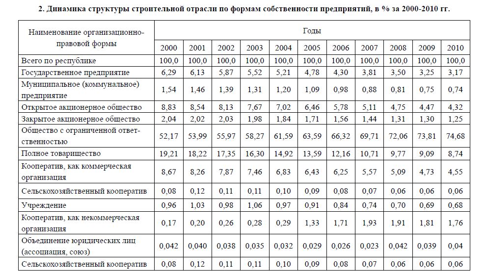 Динамика структуры строительной отрасли по формам собственности предприятий, в % за 2000-2010 гг.