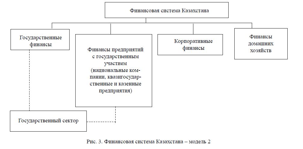Финансовая система Казахстана – модель 2 