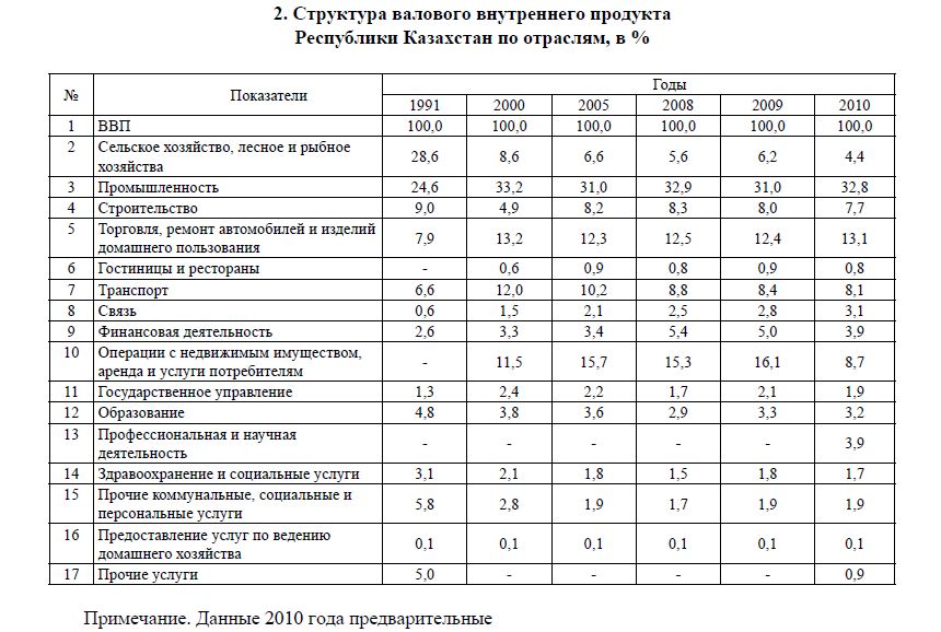 Структура валового внутреннего продукта Республики Казахстан по отраслям, в % 