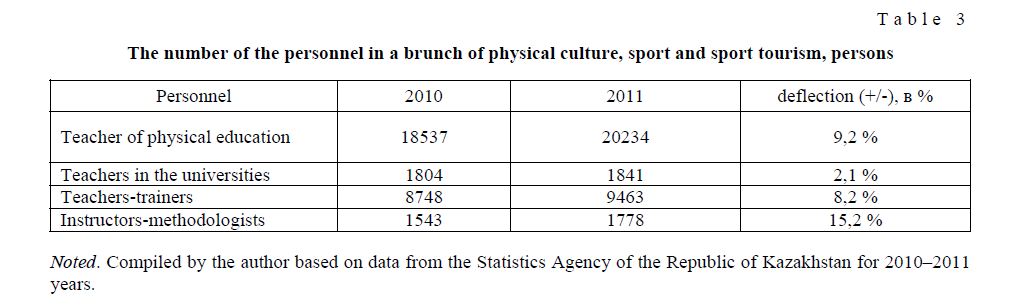 The number of the personnel in a brunch of physical culture, sport and sport tourism, persons 