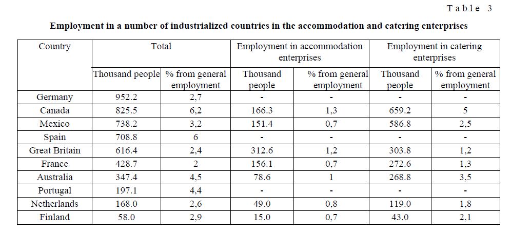 Employment in a number of industrialized countries in the accommodation and catering enterprises 
