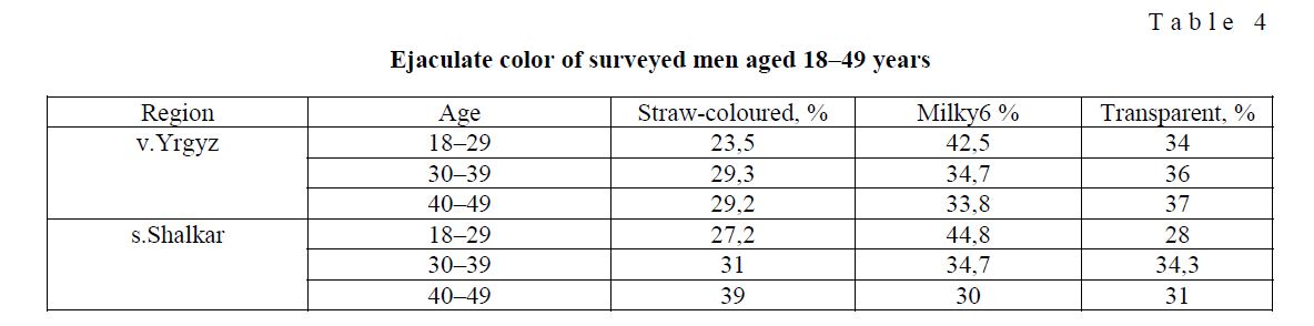 Ejaculate color of surveyed men aged 18–49 years