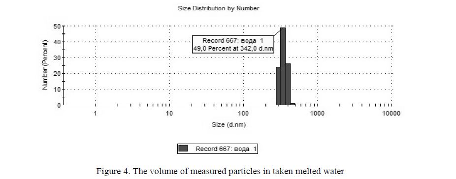 The volume of measured particles in taken melted water 