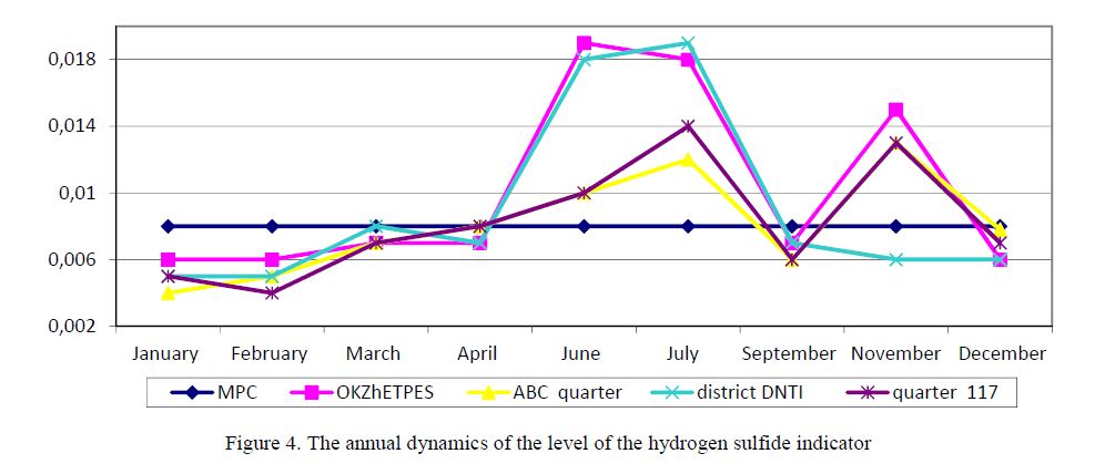 The annual dynamics of the level of the hydrogen sulfide indicator 