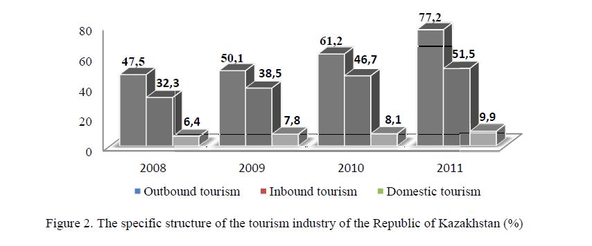 The specific structure of the tourism industry of the Republic of Kazakhstan (%)