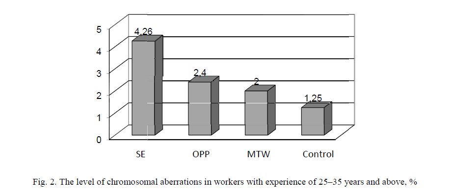 The level of chromosomal aberrations in workers with experience of 25–35 years and above, % 