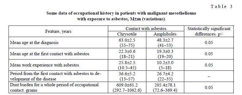 Some data of occupational history in patients with malignant mesothelioma with exposure to asbestos, M±m (variations)