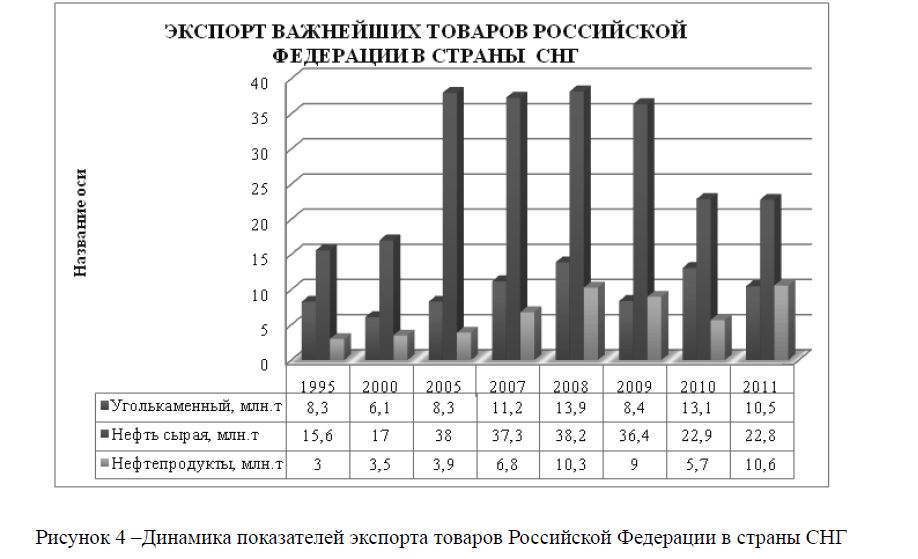 Динамика показателей экспорта товаров Российской Федерации в страны СНГ 