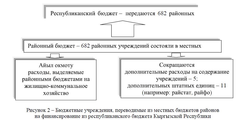 Бюджетные учреждения, переводимые из местных бюджетов районов на финансирование из республиканского бюджета Кыргызской Республики 