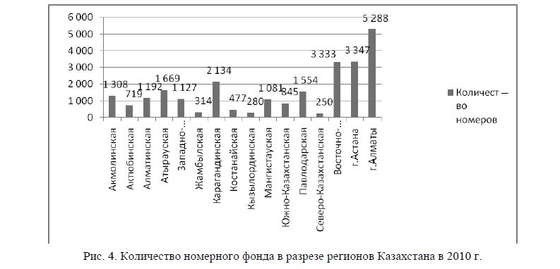 Количество номерного фонда в разрезе регионов Казахстана в 2010 г. 