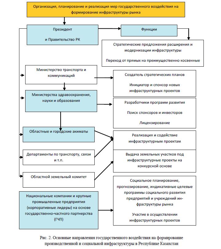 Основные направления государственного воздействия на формирование производственной и социальной инфраструктуры в Республике Казахстан 