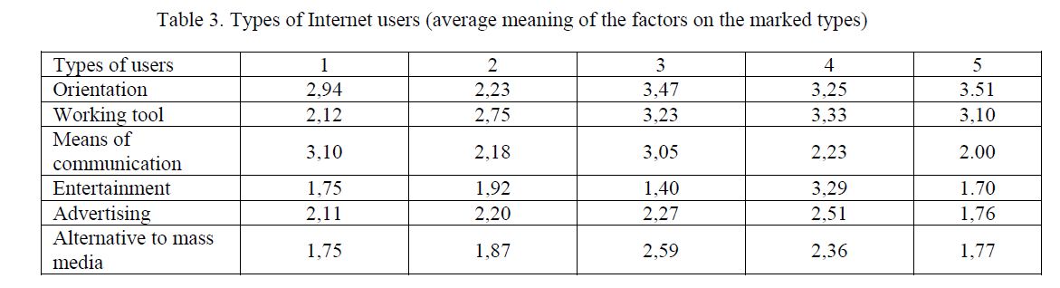 Types of Internet users (average meaning of the factors on the marked types) 