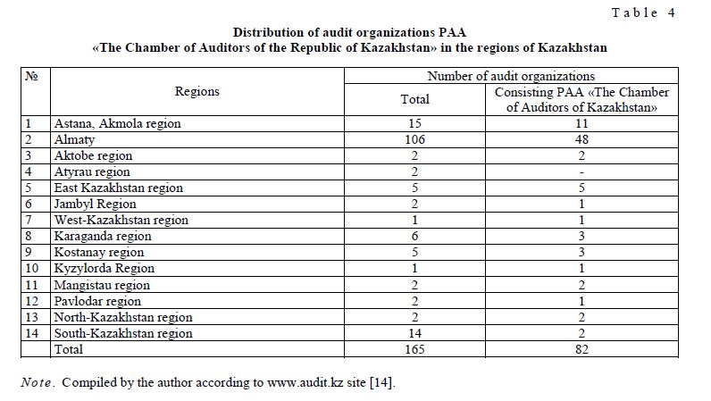 Distribution of audit organizations PAA «The Chamber of Auditors of the Republic of Kazakhstan» in the regions of Kazakhstan