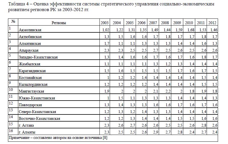 Оценка эффективности системы стратегического управления социально-экономическим развитием регионов РК за 2003-2012 гг. 