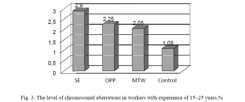 The level of chromosomal aberrations in workers with experience of 15–25 years,% 