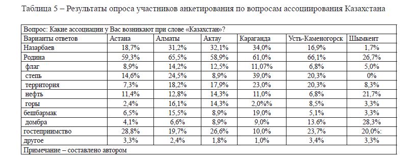 Результаты опроса участников анкетирования по вопросам ассоциирования Казахстана 