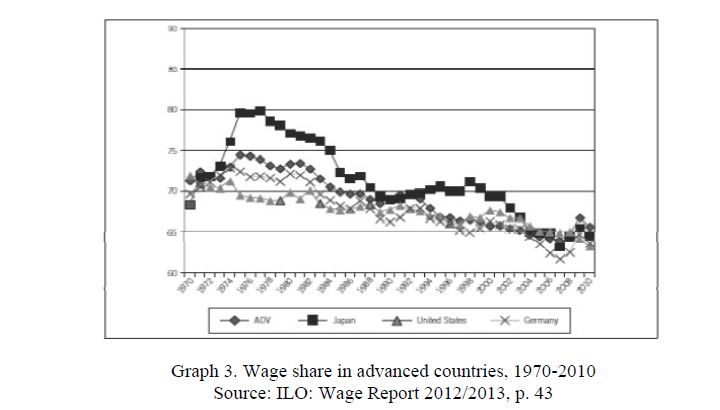 Wage share in advanced countries, 1970-2010 Source: ILO: Wage Report 2012/2013, p. 43 