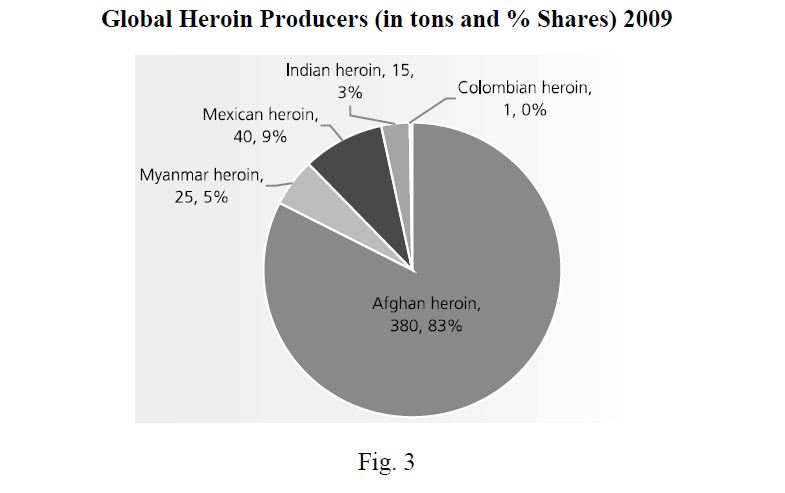 Global Heroin Producers (in tons and % Shares) 2009 
