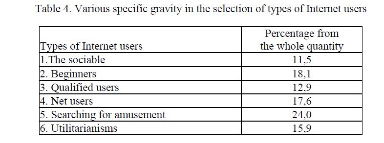 Various specific gravity in the selection of types of Internet users