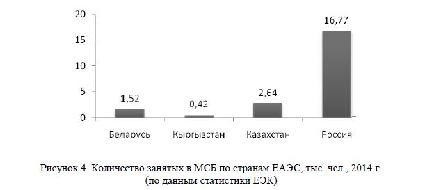 Количество занятых в МСБ по странам ЕАЭС, тыс. чел., 2014 г. (по данным статистики ЕЭК)