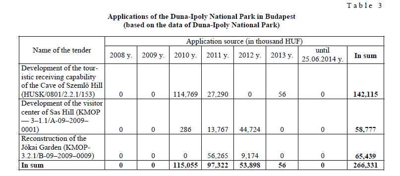 Applications of the Duna-Ipoly National Park in Budapest (based on the data of Duna-Ipoly National Park)