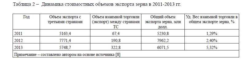 Динамика стоимостных объемов экспорта зерна в 2011-2013 гг. 