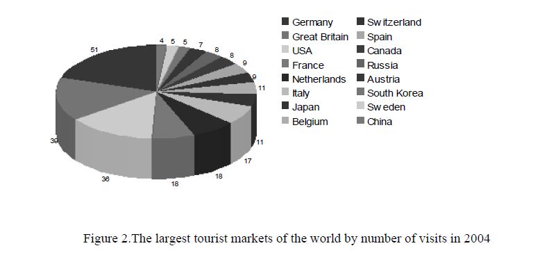 The largest tourist markets of the world by number of visits in 2004