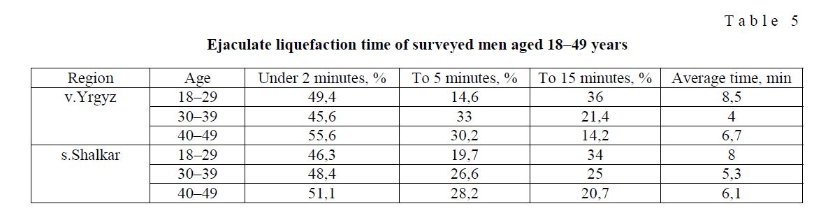 Ejaculate liquefaction time of surveyed men aged 18–49 years