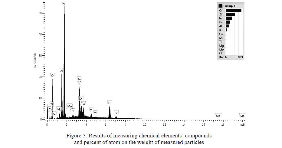 Results of measuring chemical elements’ compounds and percent of atom on the weight of measured particles 
