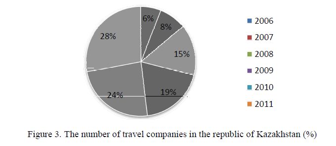 The number of travel companies in the republic of Kazakhstan (%) 