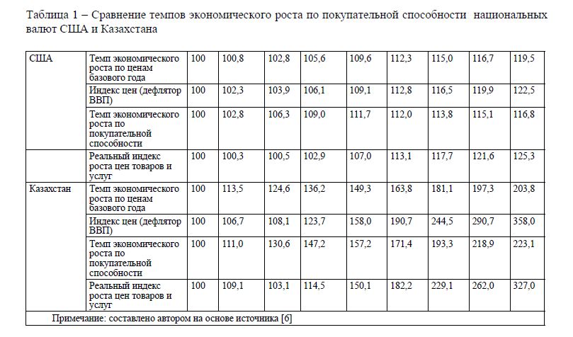 Сравнение темпов экономического роста по покупательной способности национальных валют США и Казахстана 