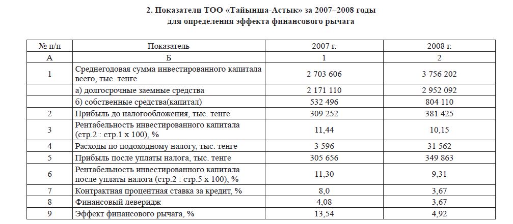 Показатели ТОО «Тайынша-Астык» за 2007–2008 годы для определения эффекта финансового рычага 