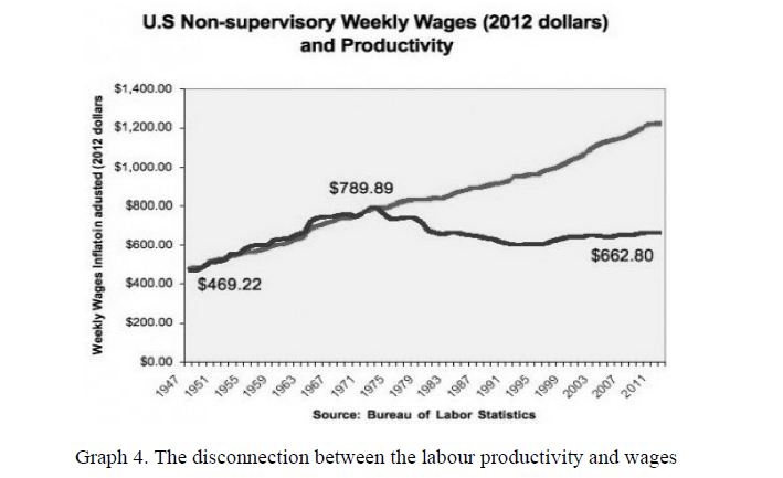 The disconnection between the labour productivity and wages 