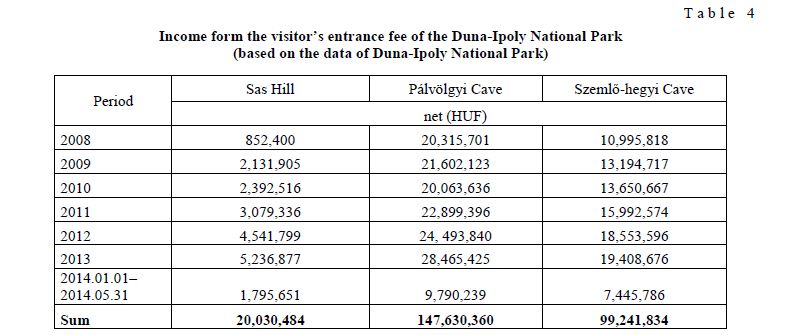Income form the visitor’s entrance fee of the Duna-Ipoly National Park (based on the data of Duna-Ipoly National Park)