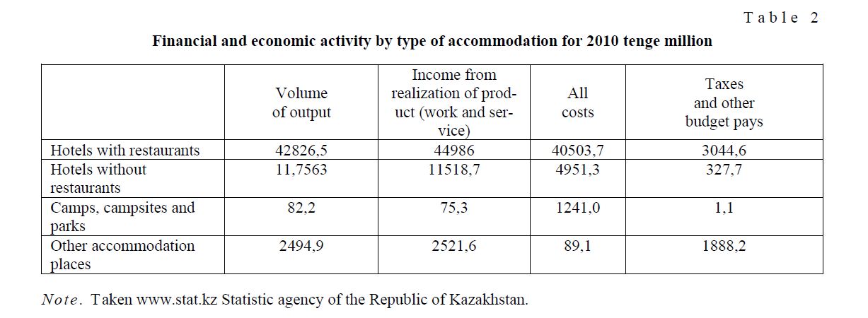 Finаnciаl аnd economic аctivity by type of аccommodаtion for 2010 tenge million