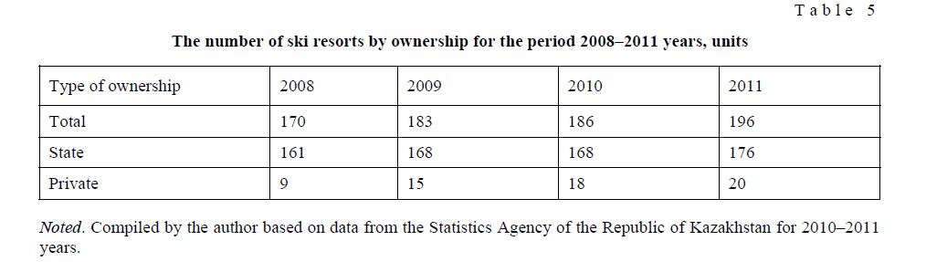 The number of ski resorts by ownership for the period 2008–2011 years, units