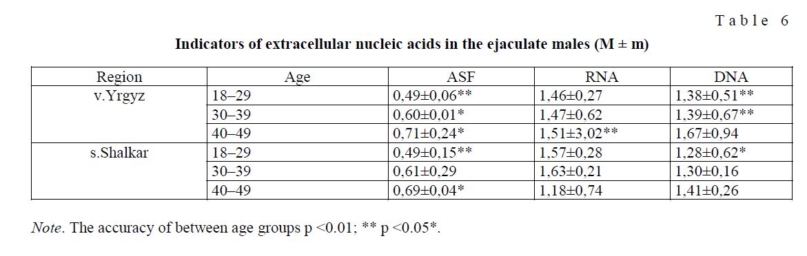 Indicators of extracellular nucleic acids in the ejaculate males (M ± m)