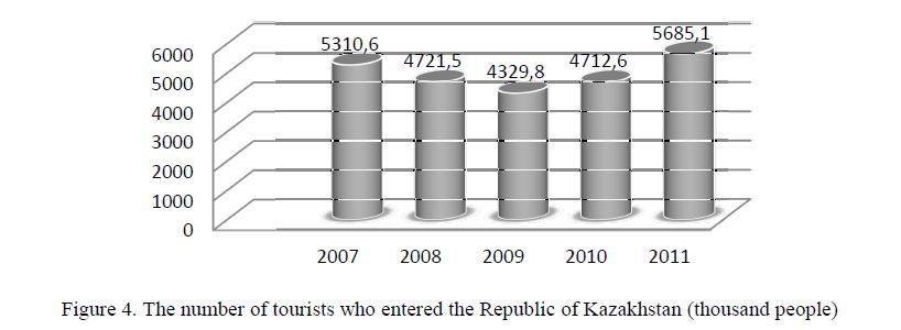 The number of tourists who entered the Republic of Kazakhstan (thousand people) 