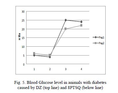 Blood Glucose level in animals with diabetes caused by DZ (top line) and 8PTSQ (below line)